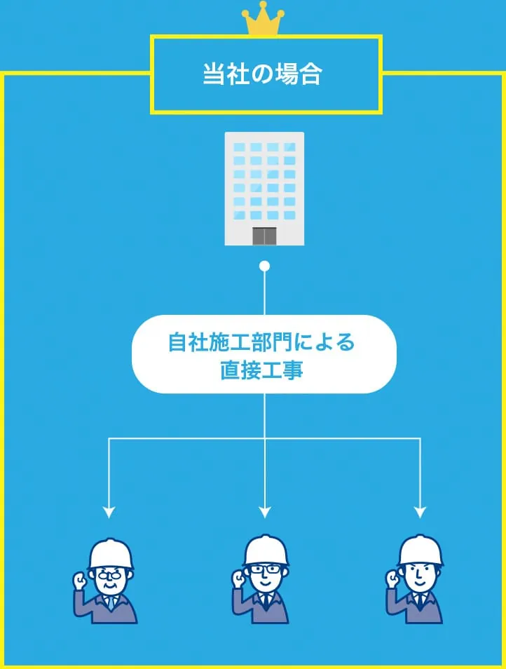 料金プラン：当社の場合